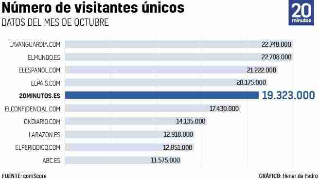 20minutos, quinto periódico más leído y el medio que más crece del top 10 de internet en España